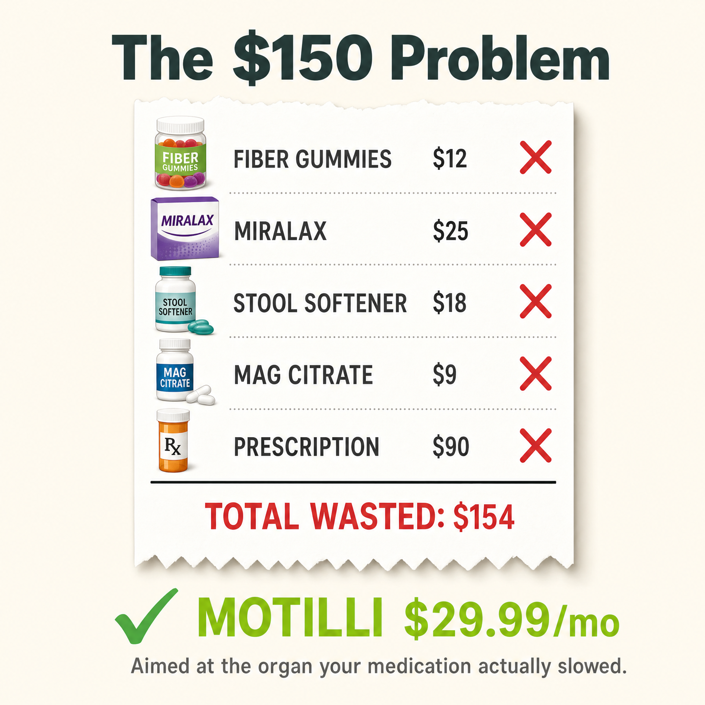 Receipt showing the cabinet most GLP-1 patients buy — fiber gummies $12, Miralax $25, stool softener $18, mag citrate $9, prescription $90 — total wasted $154, all marked with a red X, versus Motilli at $29.99/mo aimed at the right organ.