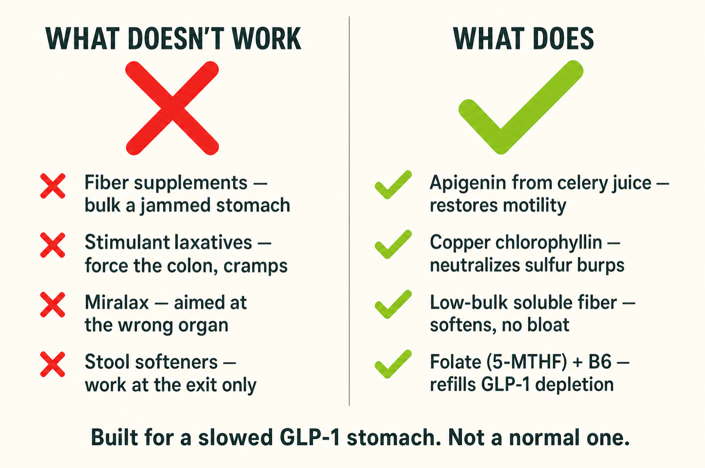 What doesn't work versus what does: fiber, stimulant laxatives, Miralax, and stool softeners all miss — while apigenin, copper chlorophyllin, low-bulk soluble fiber, and folate + B6 are built for a slowed GLP-1 stomach.